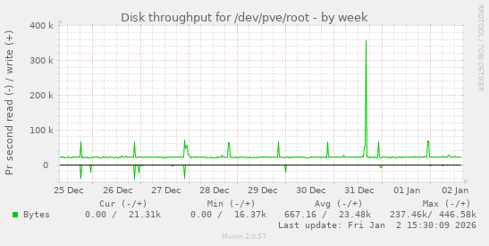 Disk throughput for /dev/pve/root