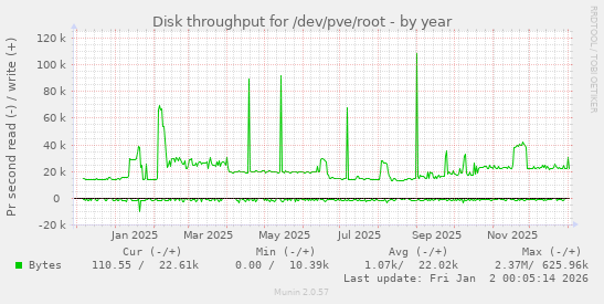 Disk throughput for /dev/pve/root