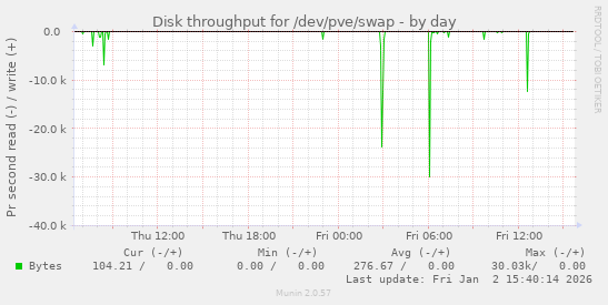 Disk throughput for /dev/pve/swap