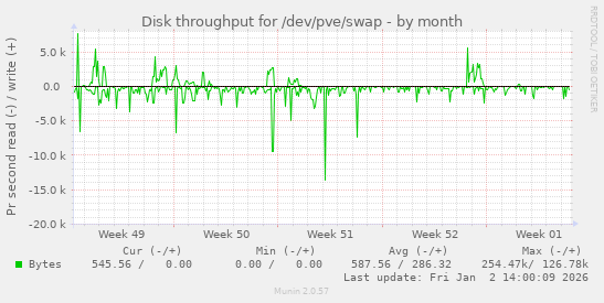 Disk throughput for /dev/pve/swap