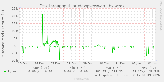 Disk throughput for /dev/pve/swap