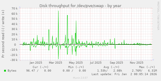Disk throughput for /dev/pve/swap