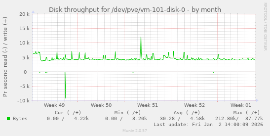 Disk throughput for /dev/pve/vm-101-disk-0