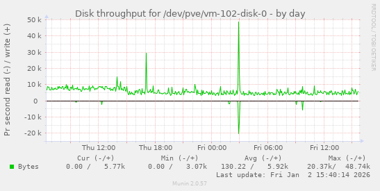 Disk throughput for /dev/pve/vm-102-disk-0