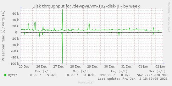 Disk throughput for /dev/pve/vm-102-disk-0