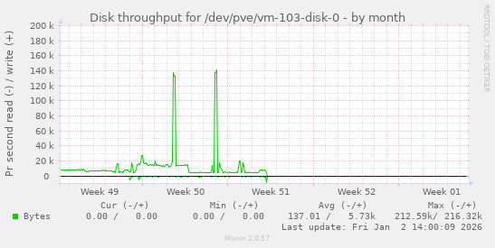 Disk throughput for /dev/pve/vm-103-disk-0