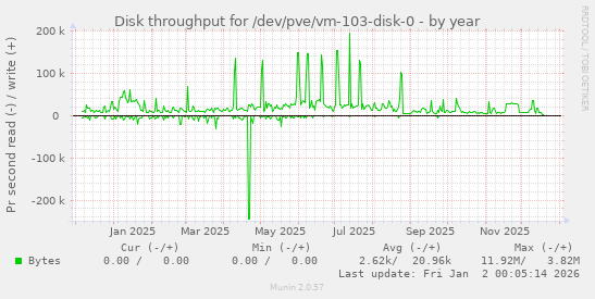 Disk throughput for /dev/pve/vm-103-disk-0