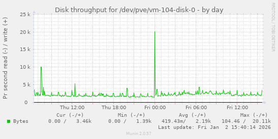 Disk throughput for /dev/pve/vm-104-disk-0
