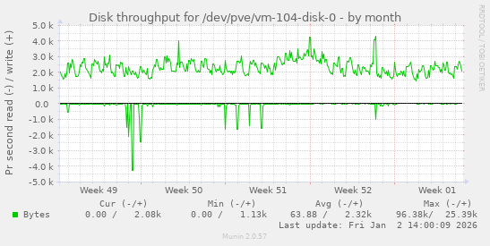 Disk throughput for /dev/pve/vm-104-disk-0