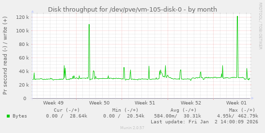 Disk throughput for /dev/pve/vm-105-disk-0