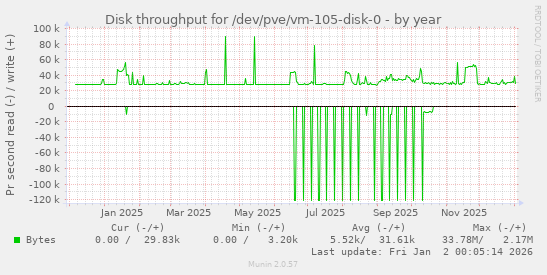 Disk throughput for /dev/pve/vm-105-disk-0