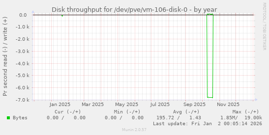 Disk throughput for /dev/pve/vm-106-disk-0