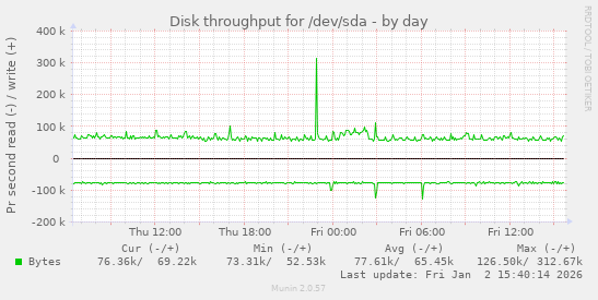 Disk throughput for /dev/sda