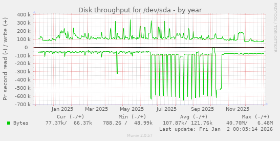 Disk throughput for /dev/sda