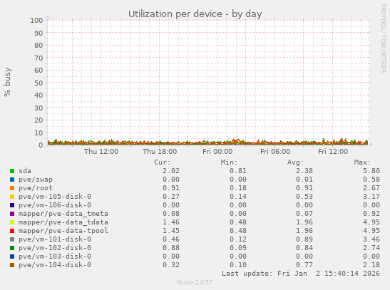 Utilization per device