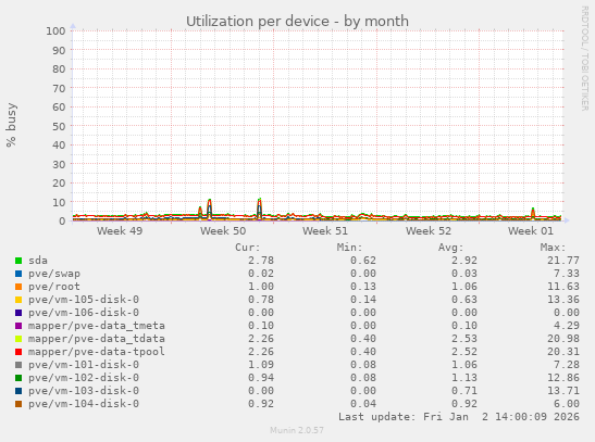 Utilization per device