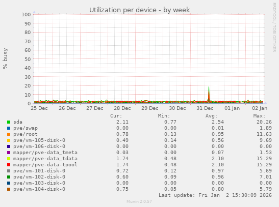 Utilization per device