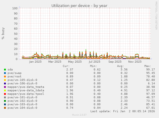 Utilization per device