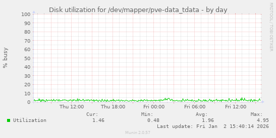 Disk utilization for /dev/mapper/pve-data_tdata