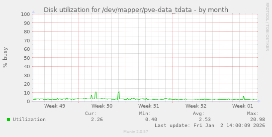 Disk utilization for /dev/mapper/pve-data_tdata
