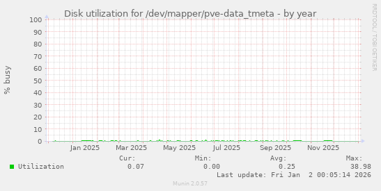 Disk utilization for /dev/mapper/pve-data_tmeta