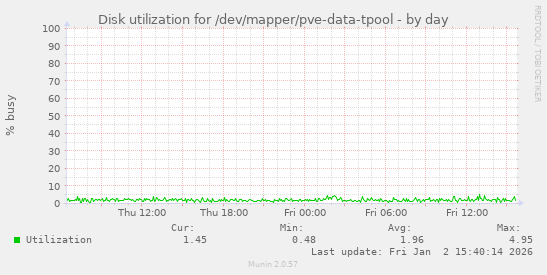 Disk utilization for /dev/mapper/pve-data-tpool