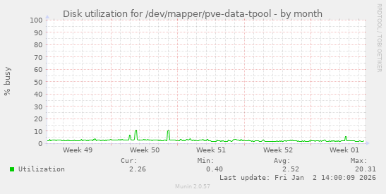 Disk utilization for /dev/mapper/pve-data-tpool