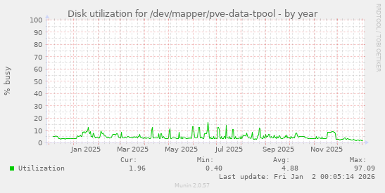 Disk utilization for /dev/mapper/pve-data-tpool
