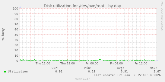 Disk utilization for /dev/pve/root