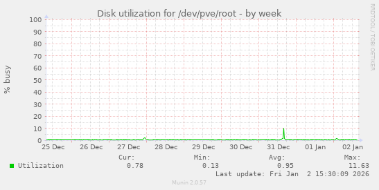 Disk utilization for /dev/pve/root