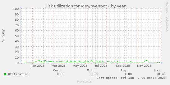 Disk utilization for /dev/pve/root