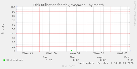 Disk utilization for /dev/pve/swap