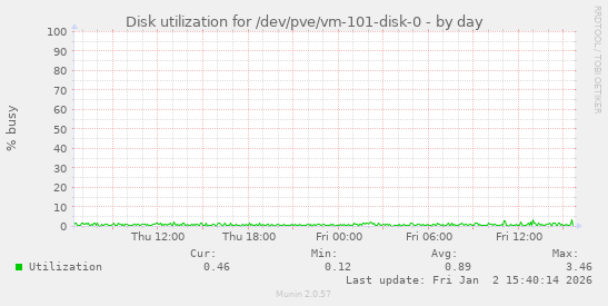Disk utilization for /dev/pve/vm-101-disk-0
