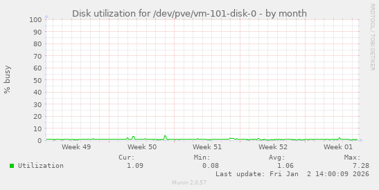 Disk utilization for /dev/pve/vm-101-disk-0