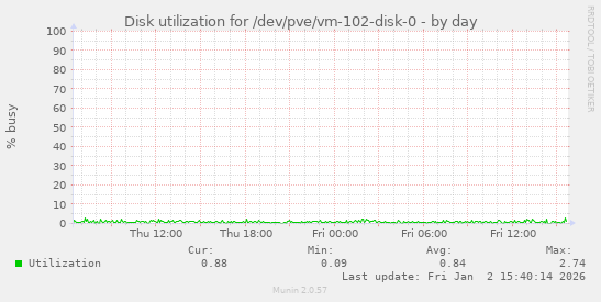 Disk utilization for /dev/pve/vm-102-disk-0