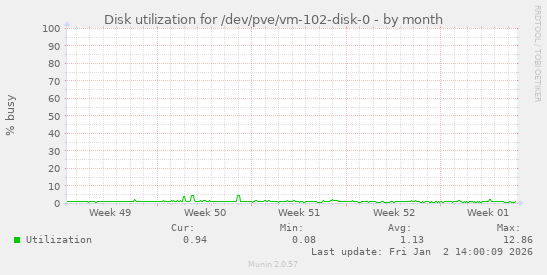Disk utilization for /dev/pve/vm-102-disk-0