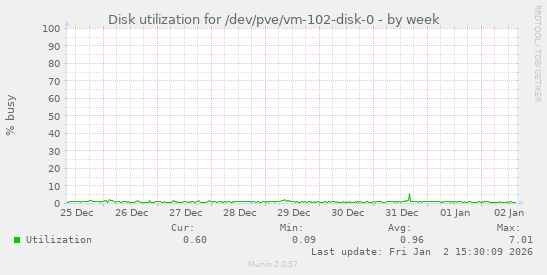 Disk utilization for /dev/pve/vm-102-disk-0
