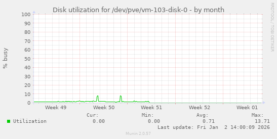 Disk utilization for /dev/pve/vm-103-disk-0