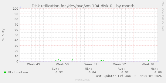Disk utilization for /dev/pve/vm-104-disk-0