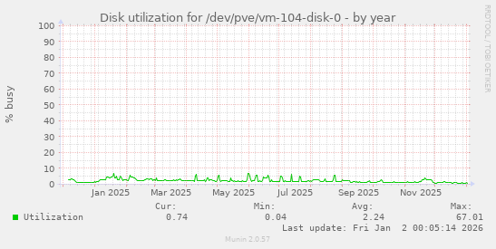 Disk utilization for /dev/pve/vm-104-disk-0
