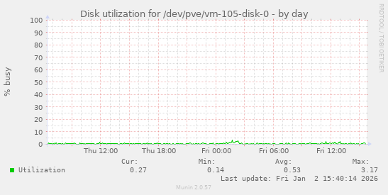 Disk utilization for /dev/pve/vm-105-disk-0