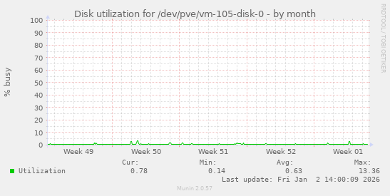Disk utilization for /dev/pve/vm-105-disk-0