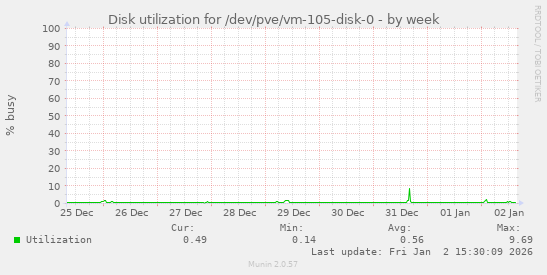Disk utilization for /dev/pve/vm-105-disk-0