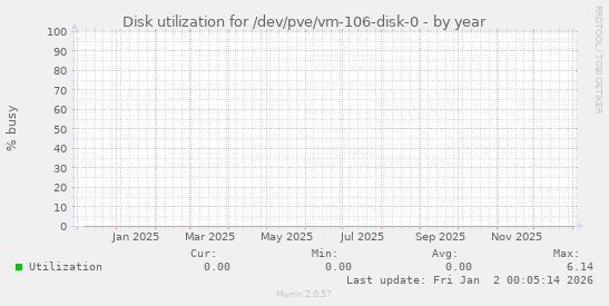 Disk utilization for /dev/pve/vm-106-disk-0