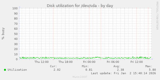 Disk utilization for /dev/sda