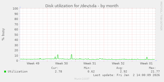 Disk utilization for /dev/sda