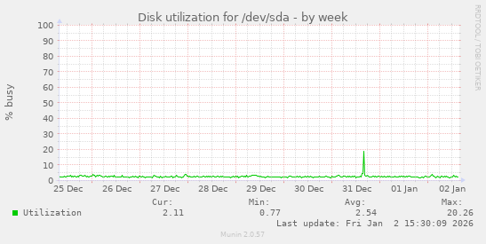 Disk utilization for /dev/sda