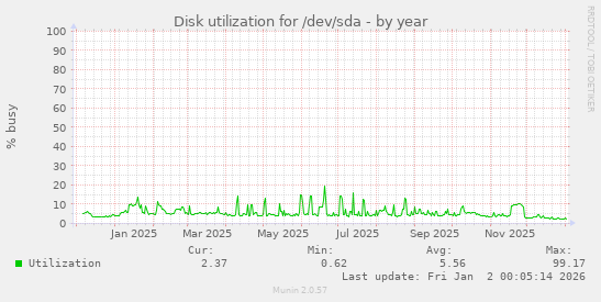 Disk utilization for /dev/sda