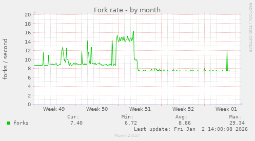 Fork rate