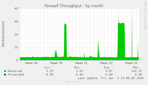 Firewall Throughput